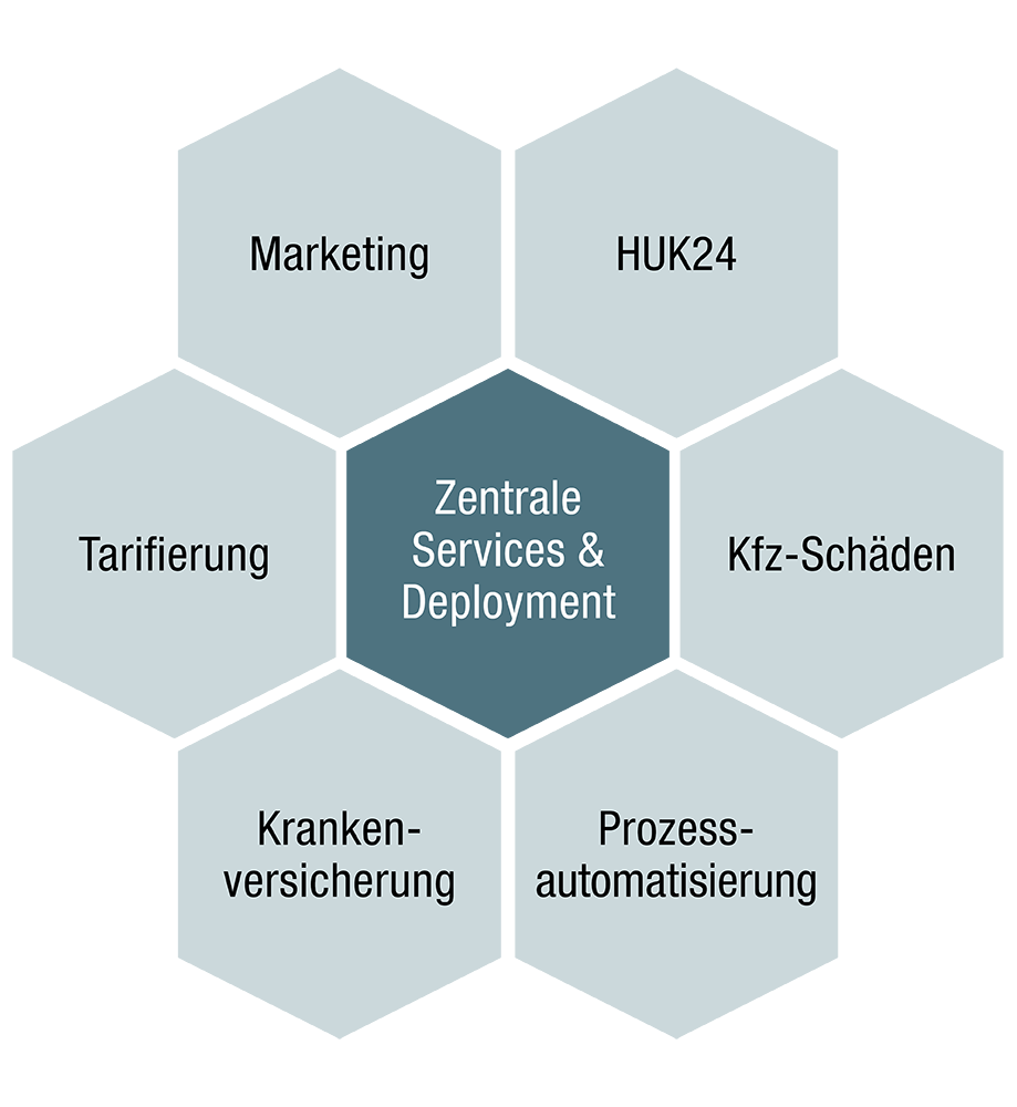 Schaubild: Zentrale Services und Deployment haben zu tun mit der HUK24, Kfz-Schäden, Prozessautomatisierung, Krankenversicherung, Tarifierung und Marketing