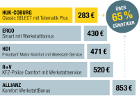 Tarifvergleiche Berlin: Allianz, R+V, DEVK, VHV, HUK-COBURG
