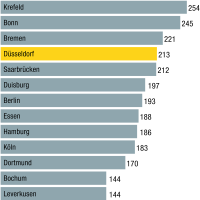 Die Großstäde in Deutschland mit der höchsten Anzahl an erfassten Wohnungseinbruchdiebstählen (2020 – je 100.000 Einwohner)