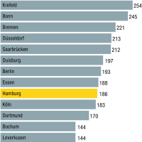 Die Großstäde in Deutschland mit der höchsten Anzahl an erfassten Wohnungseinbruchdiebstählen (2020 – je 100.000 Einwohner)