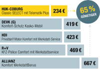 Tarifvergleiche Bochum: Allianz, R+V, DEVK, VHV, HUK-COBURG