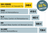 Tarifvergleich Düsseldorf: Ergo, R+V, HDI, Allianz, HUK-COBURG