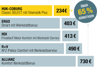 Tarifvergleiche Karlsruhe: Allianz, R+V, DEVK, VHV, HUK-COBURG
