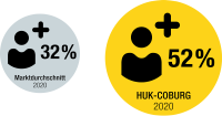 Durchschnittliche Neukunden in der HUK-COBURG: 52%; der Marktdurchschnitt beträgt 32%