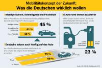 Grafik: Mobilitätskonzept der Zukunft: Was die Deutschen wirklich wollen – niedrige Kosten, Schnelligkeit, Flexibilität, E-Auto