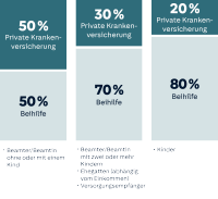 Grafik: Beihilfe Beitragssätze mit und ohne Partner und Kinder