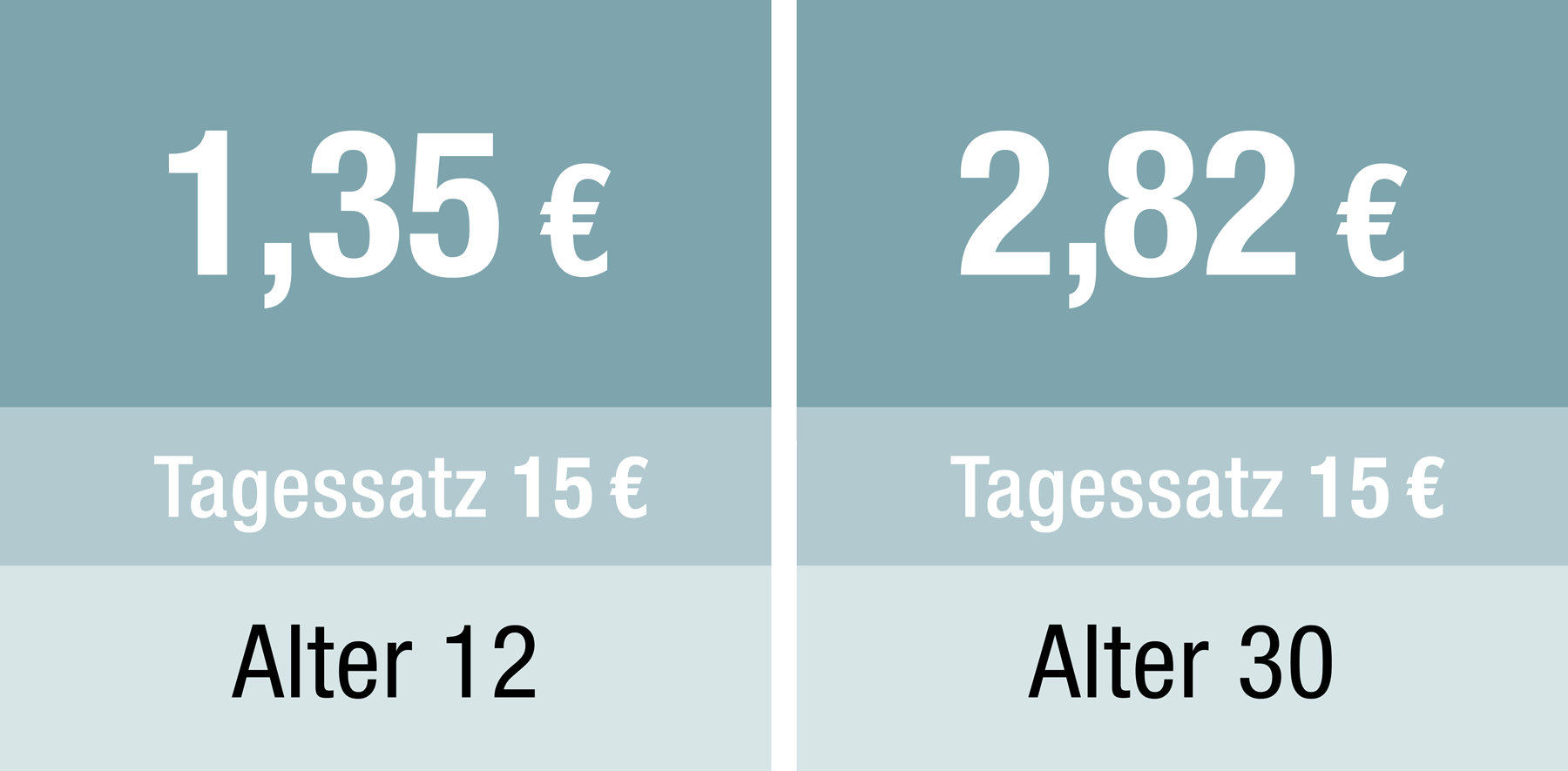 Alter 12 Jahre, Tagessatz 15 €, Beitrag 1,35 € | Alter 30 Jahre, Tagessatz 15 €, Beitrag 2,82 €