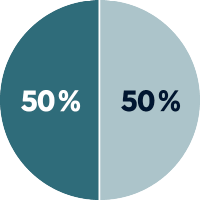 50% Fondsguthaben und 50% Garantieguthaben bei Premium Rente