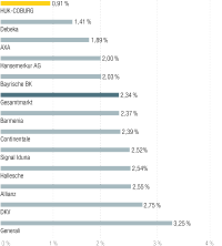 PKV-Verwaltungsaufwendungen brutto in Prozent der verdienten Bruttobeiträge im Schnitt der Jahre 2016 bis 2020; Quelle: Map Report 920