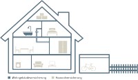 Inhalt der Wohngebäudeversicherung