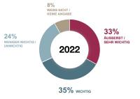 Ergebnis-Grafik 2022: 33% sehr wichtig, 35% wichtig, 24% weniger wichtig, 8% weiß nicht bzw. keine Angabe