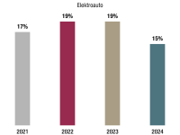 Balkendiagramm: Im Jahr 2024 würden 15% das Elektroauto wählen, in den beiden Jahren zuvor waren es 19%. Sogar im Jahr 2021 waren es mit 17% mehr als heutzutage.