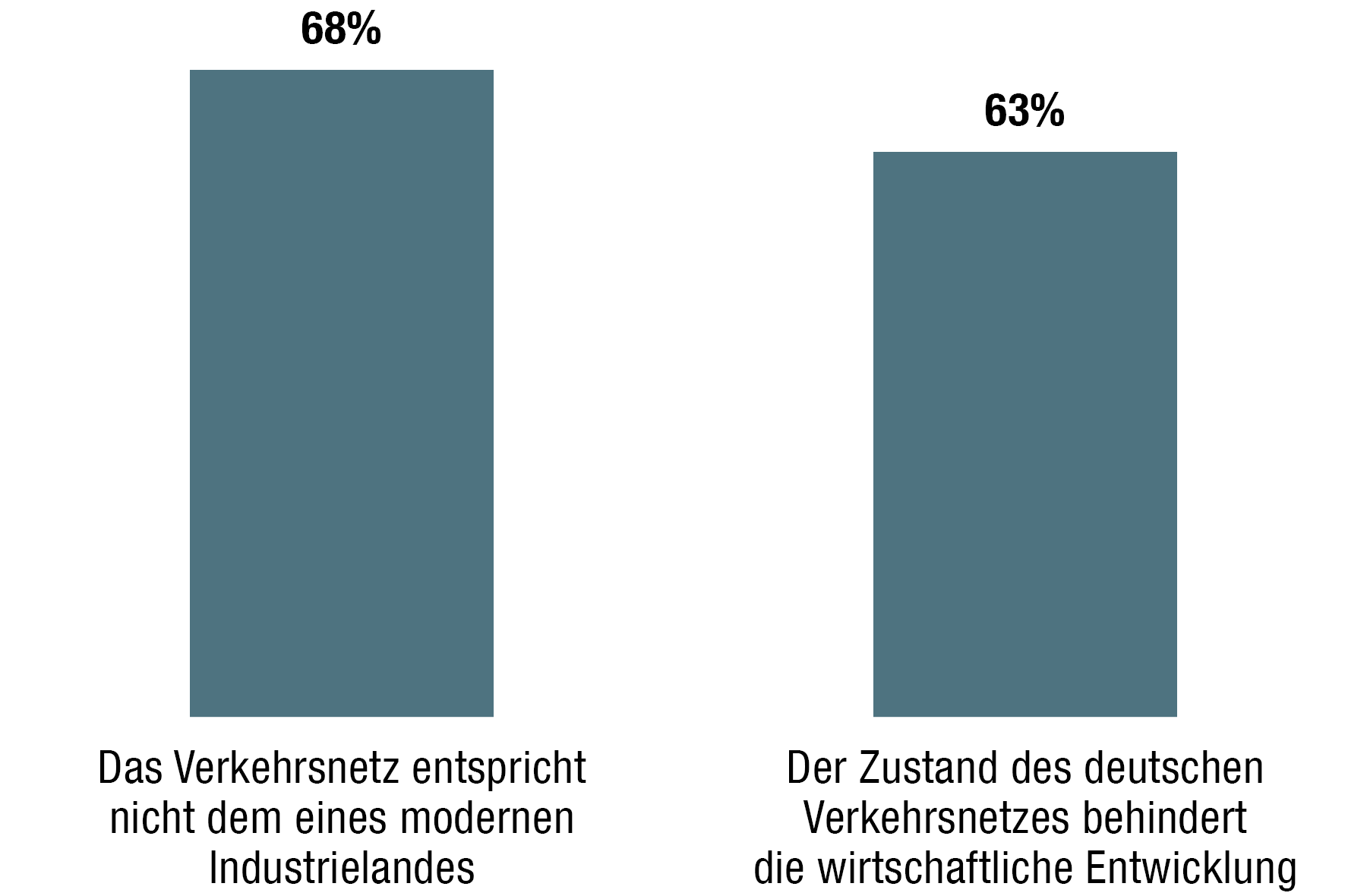 Balkendiagram: 68% sind der Meinung, das Verkehrsnetz entspricht nicht dem eines modernen Industrielandes und 63% denken, es behindert die wirtschaftliche Entwicklung.
