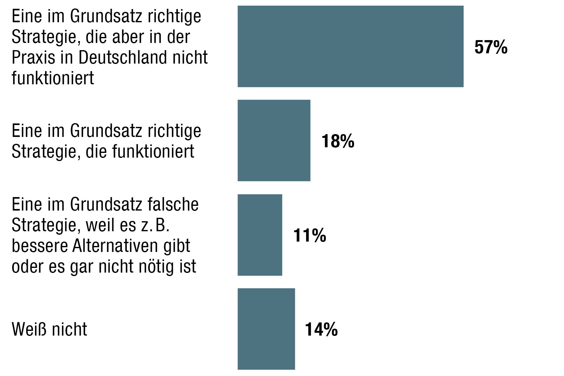 Balkendiagramm: 57% sind der Meinung, dass es im Grundsatz eine richitge Strategie ist, die in der Praxis aber nicht funktioniert in Deutschland.
