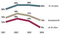 Grafik: Immer weniger Leute wollen sich zukünftig für ein Elektroauto entscheiden.