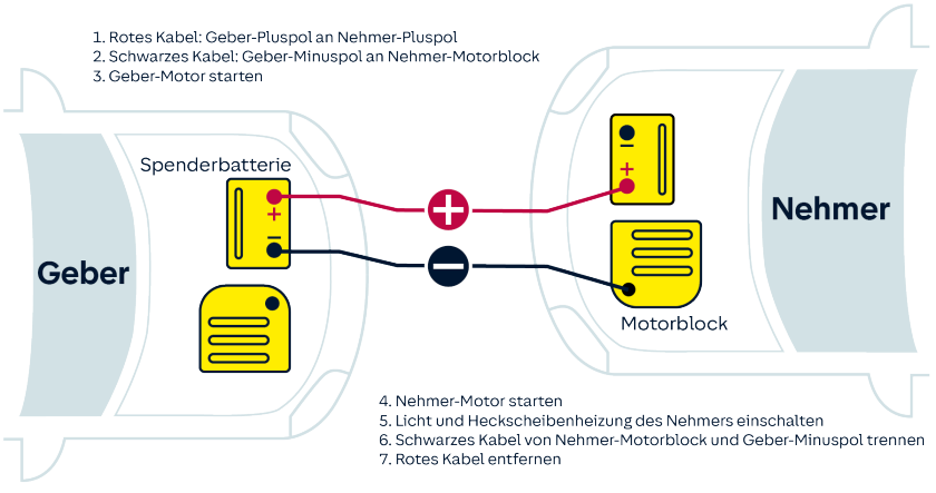 Starthilfe beim Auto Richtig überbrücken