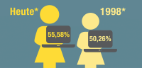 Statistik: Frauen im Öffentlichen Dienst