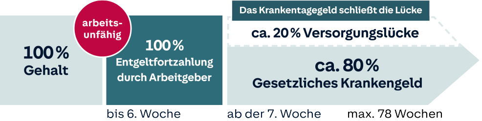 Wie Lange Darf Die Krankenkasse Beiträge Nachfordern 2020 Lohnfortzahlung und Krankentagegeld