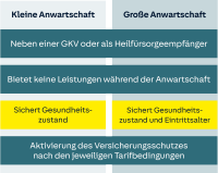 Anwartschaftsversicherung: Kleine Anwartschaft versus große Anwartschaft