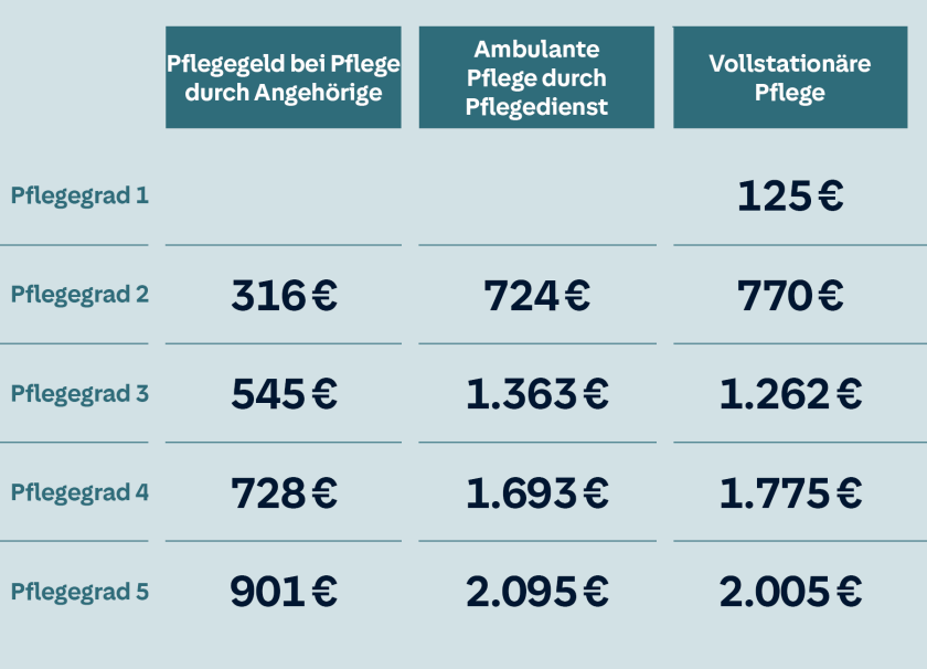 41 HQ Photos Wann Pflegestufe Beantragen / Pflegegrad ...